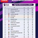 ตารางคะแนนเดอะแชมป์เปียนชิพ 2023